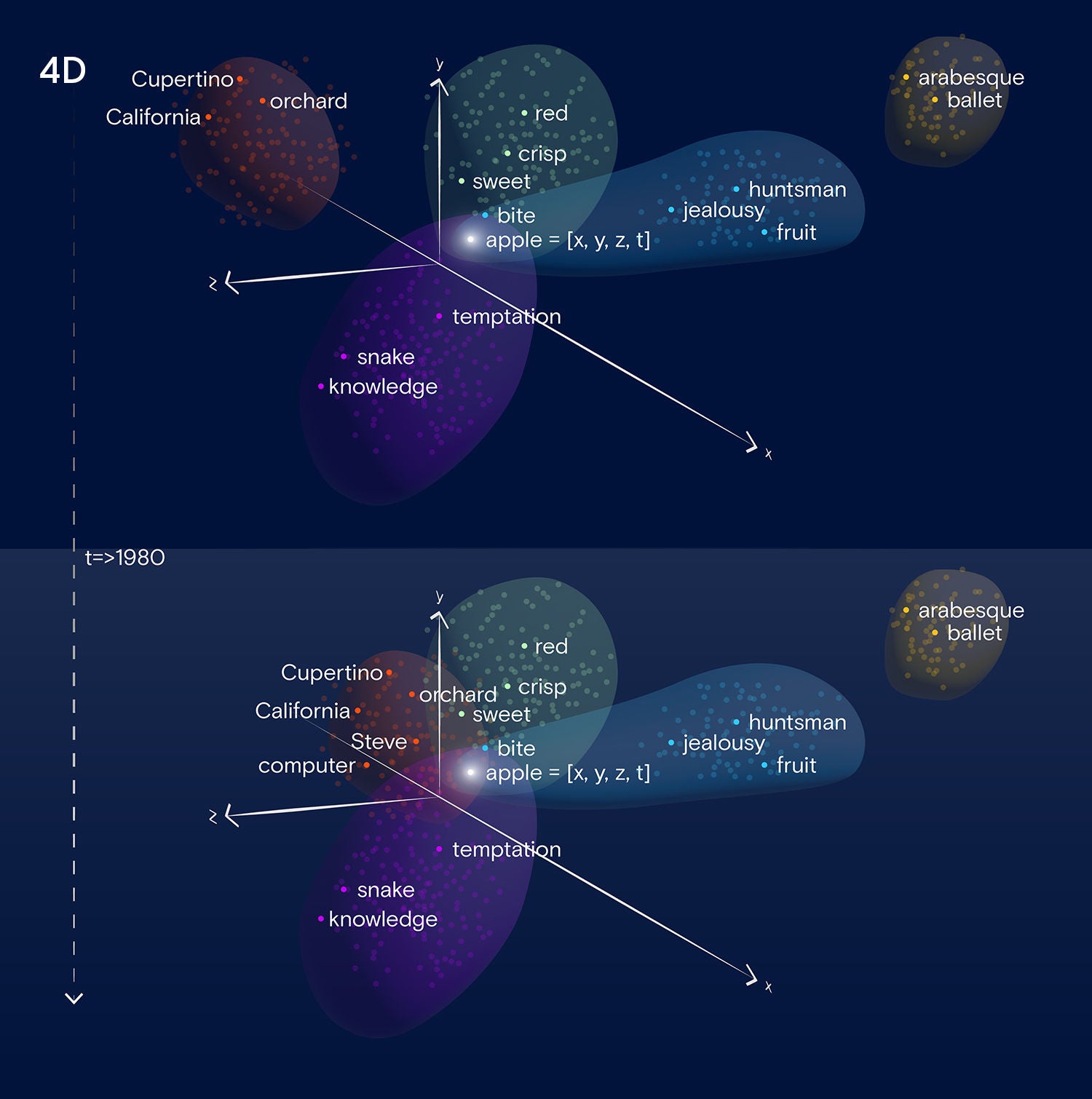 Figure 3: 4D interpretation of embedding space with time, representing how the distribution of language is shaped by cultural forces.